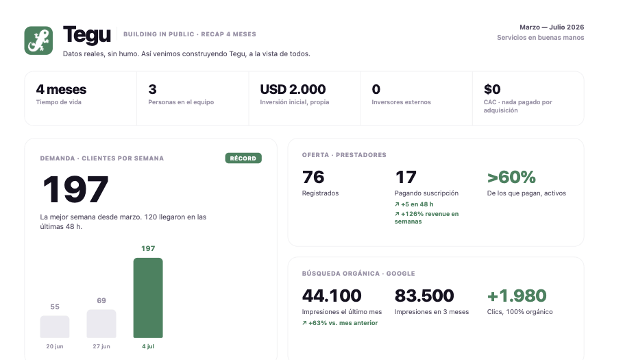 Cuatro meses de Tegu en un vistazo: la mejor semana desde marzo, 76 prestadores, 17 pagando y la búsqueda orgánica para arriba.