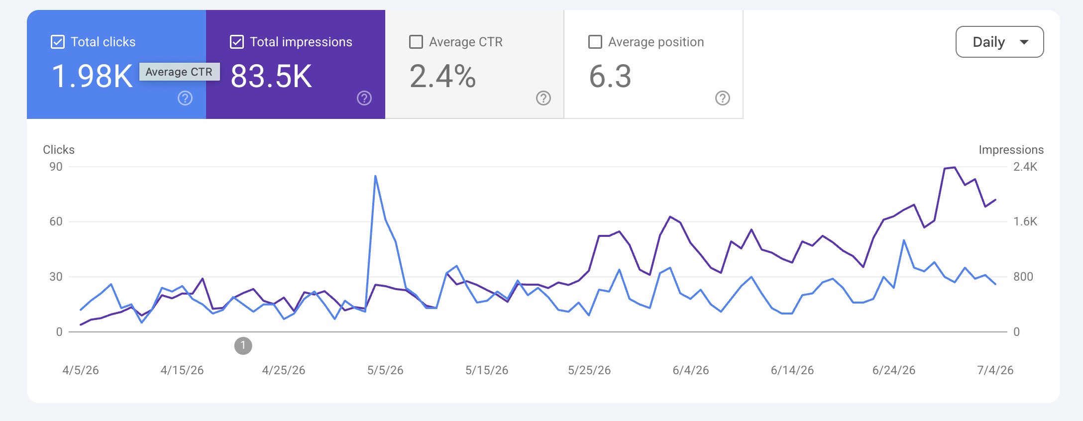 Search Console: 83.500 impresiones y 1.980 clics en los últimos tres meses, 100% orgánico.